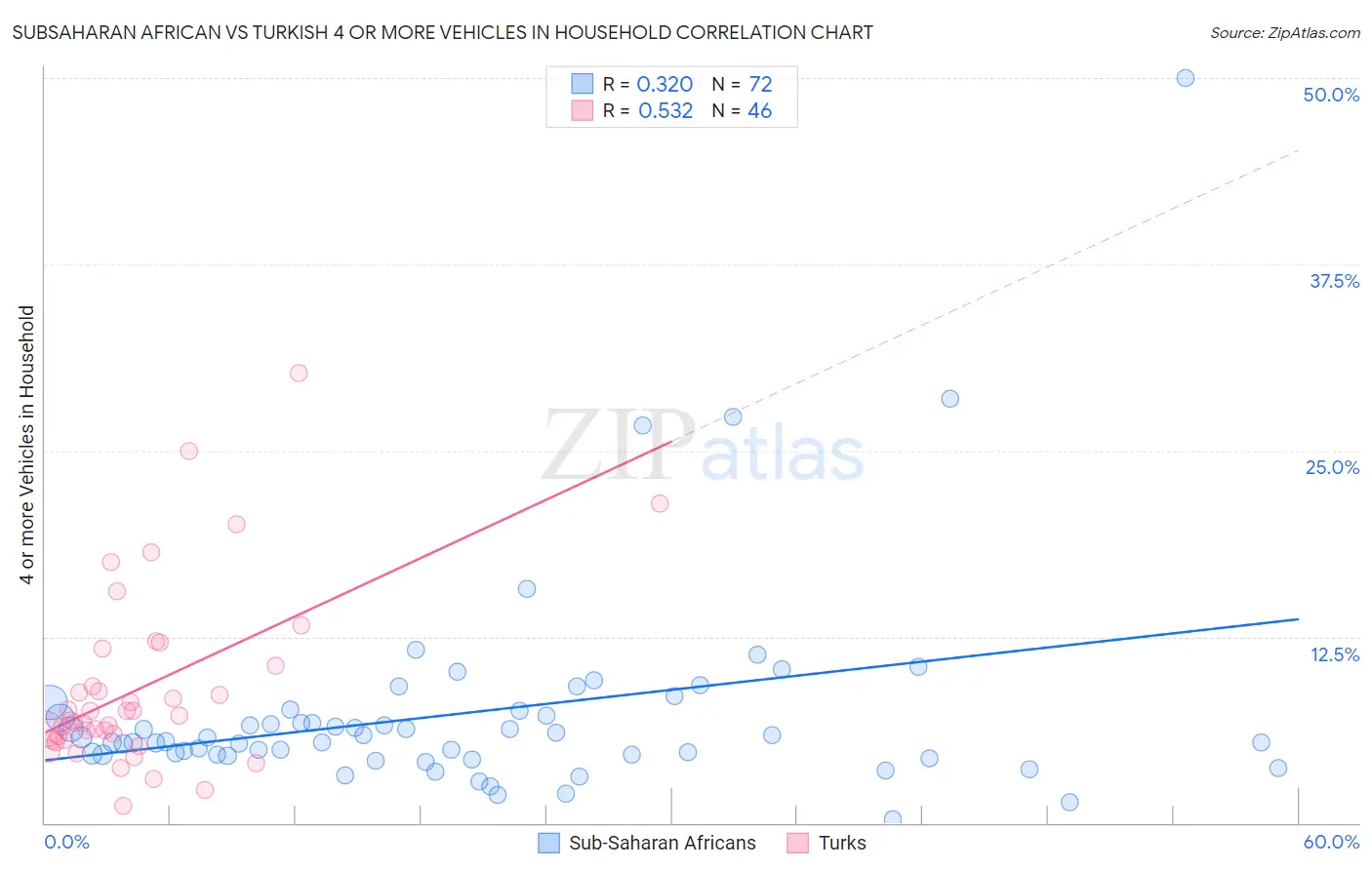 Subsaharan African vs Turkish 4 or more Vehicles in Household