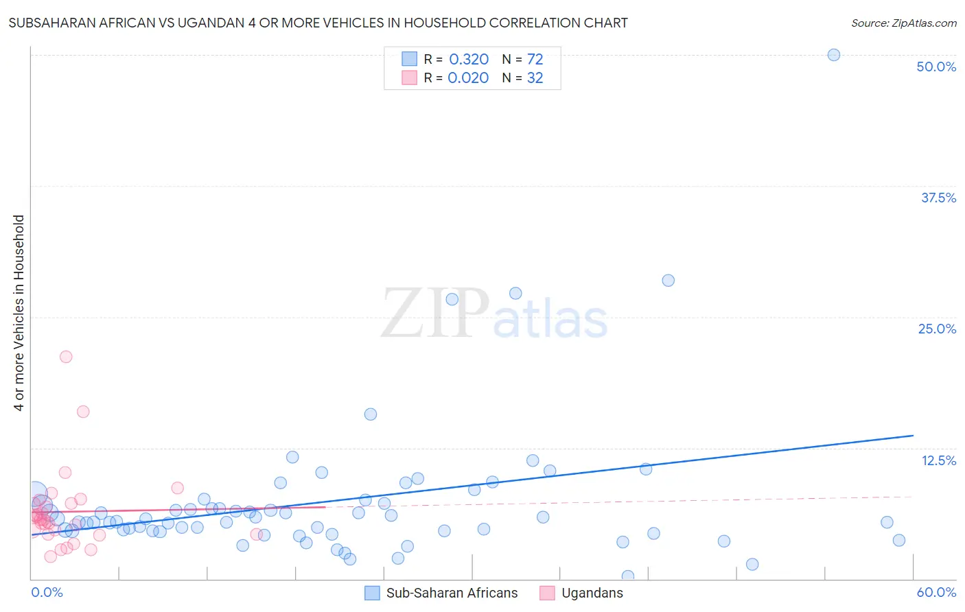 Subsaharan African vs Ugandan 4 or more Vehicles in Household