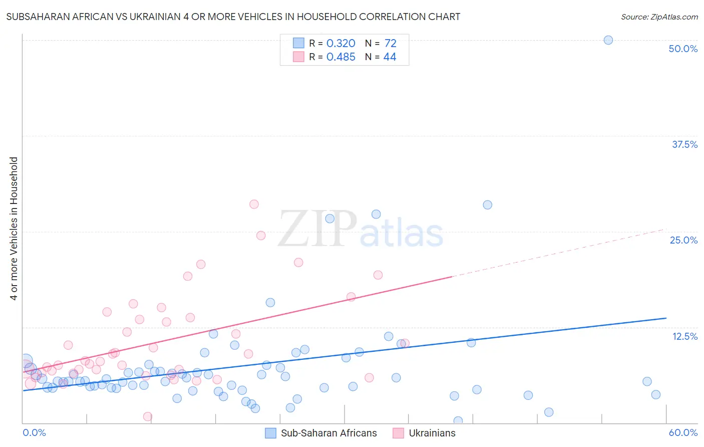 Subsaharan African vs Ukrainian 4 or more Vehicles in Household