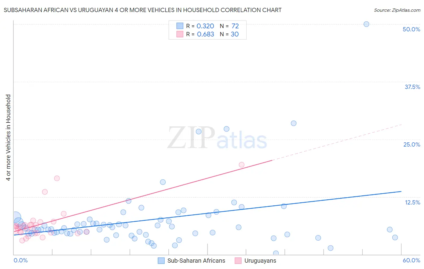 Subsaharan African vs Uruguayan 4 or more Vehicles in Household