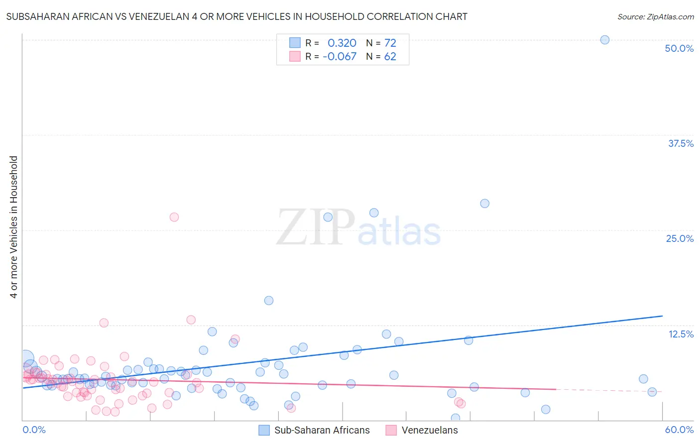 Subsaharan African vs Venezuelan 4 or more Vehicles in Household