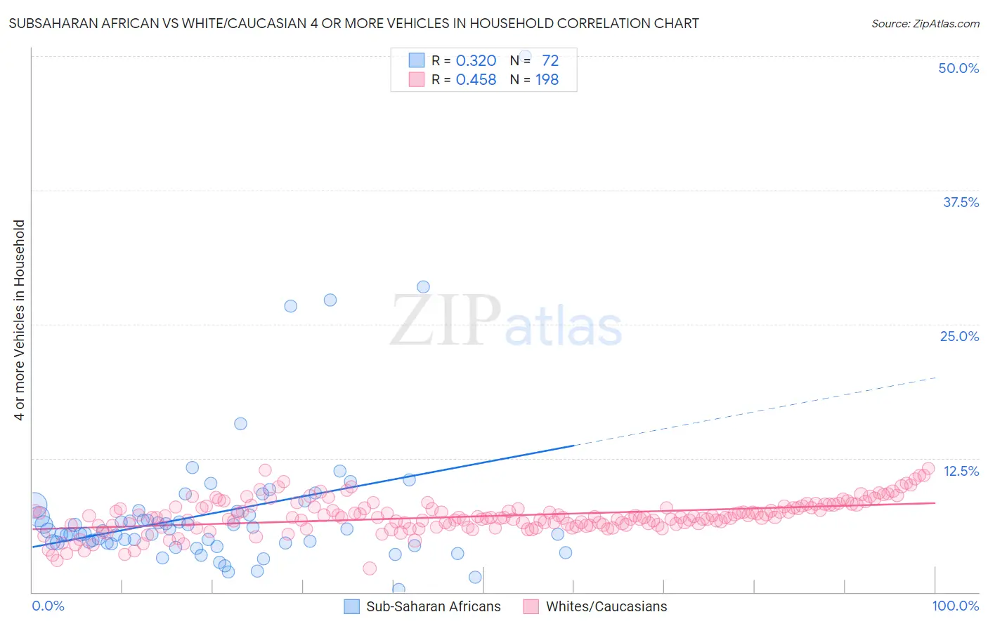 Subsaharan African vs White/Caucasian 4 or more Vehicles in Household