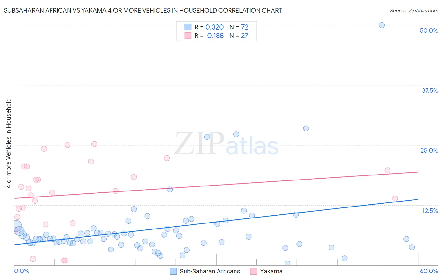 Subsaharan African vs Yakama 4 or more Vehicles in Household