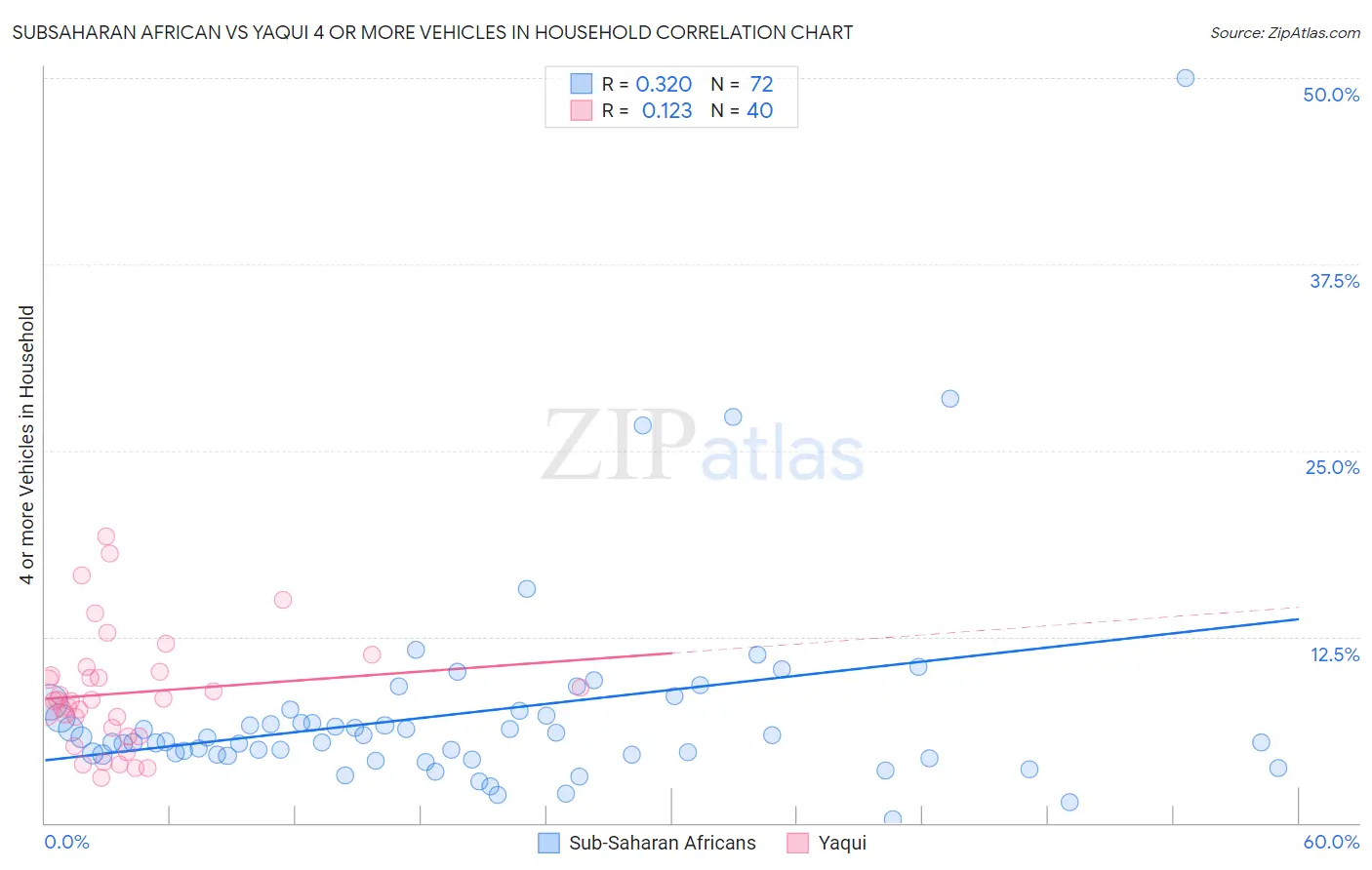 Subsaharan African vs Yaqui 4 or more Vehicles in Household