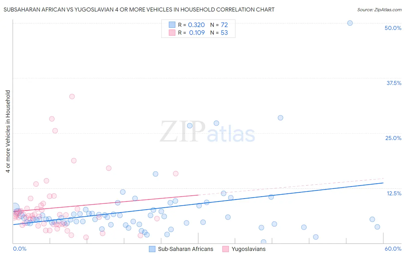 Subsaharan African vs Yugoslavian 4 or more Vehicles in Household