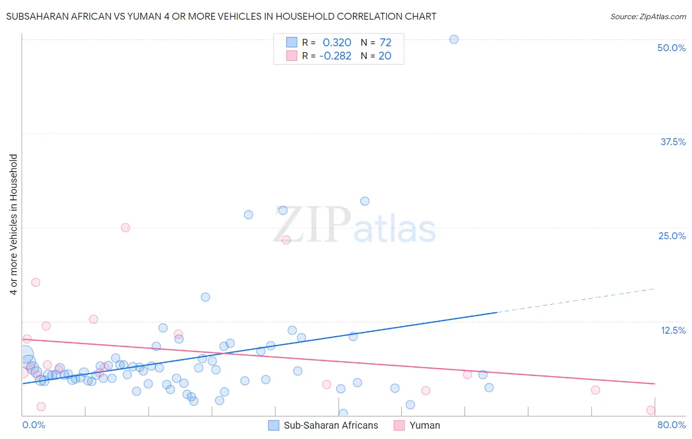 Subsaharan African vs Yuman 4 or more Vehicles in Household