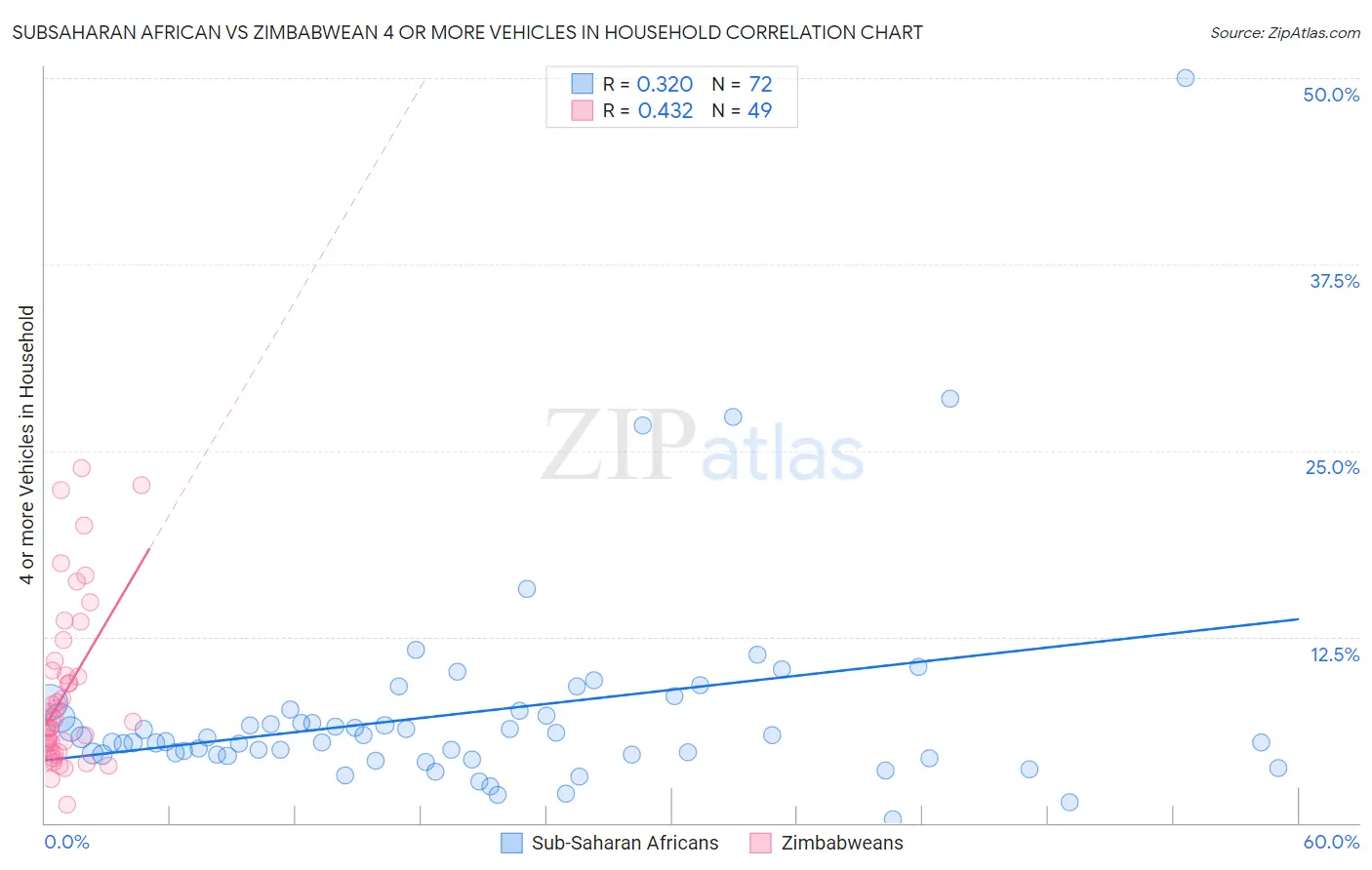 Subsaharan African vs Zimbabwean 4 or more Vehicles in Household