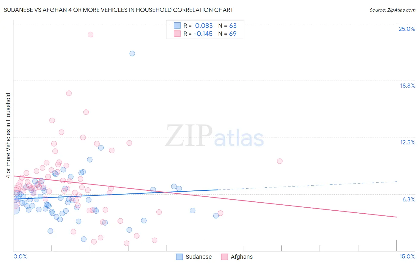 Sudanese vs Afghan 4 or more Vehicles in Household