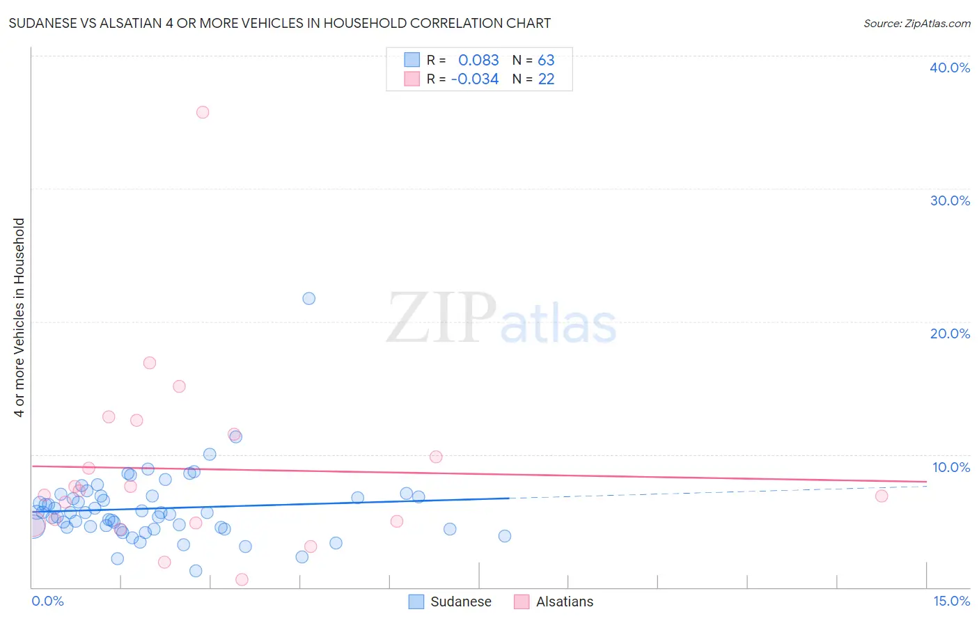 Sudanese vs Alsatian 4 or more Vehicles in Household