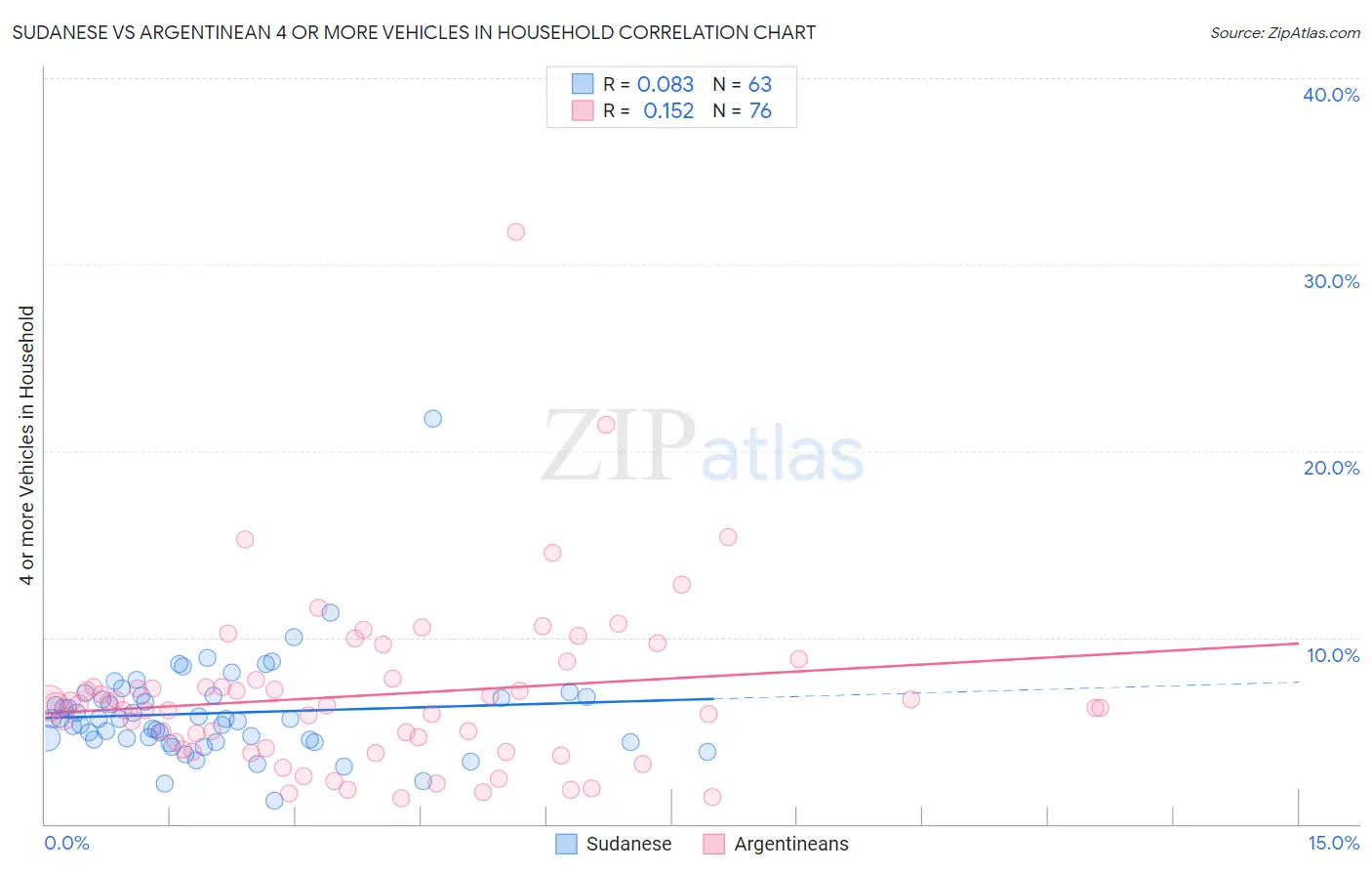 Sudanese vs Argentinean 4 or more Vehicles in Household