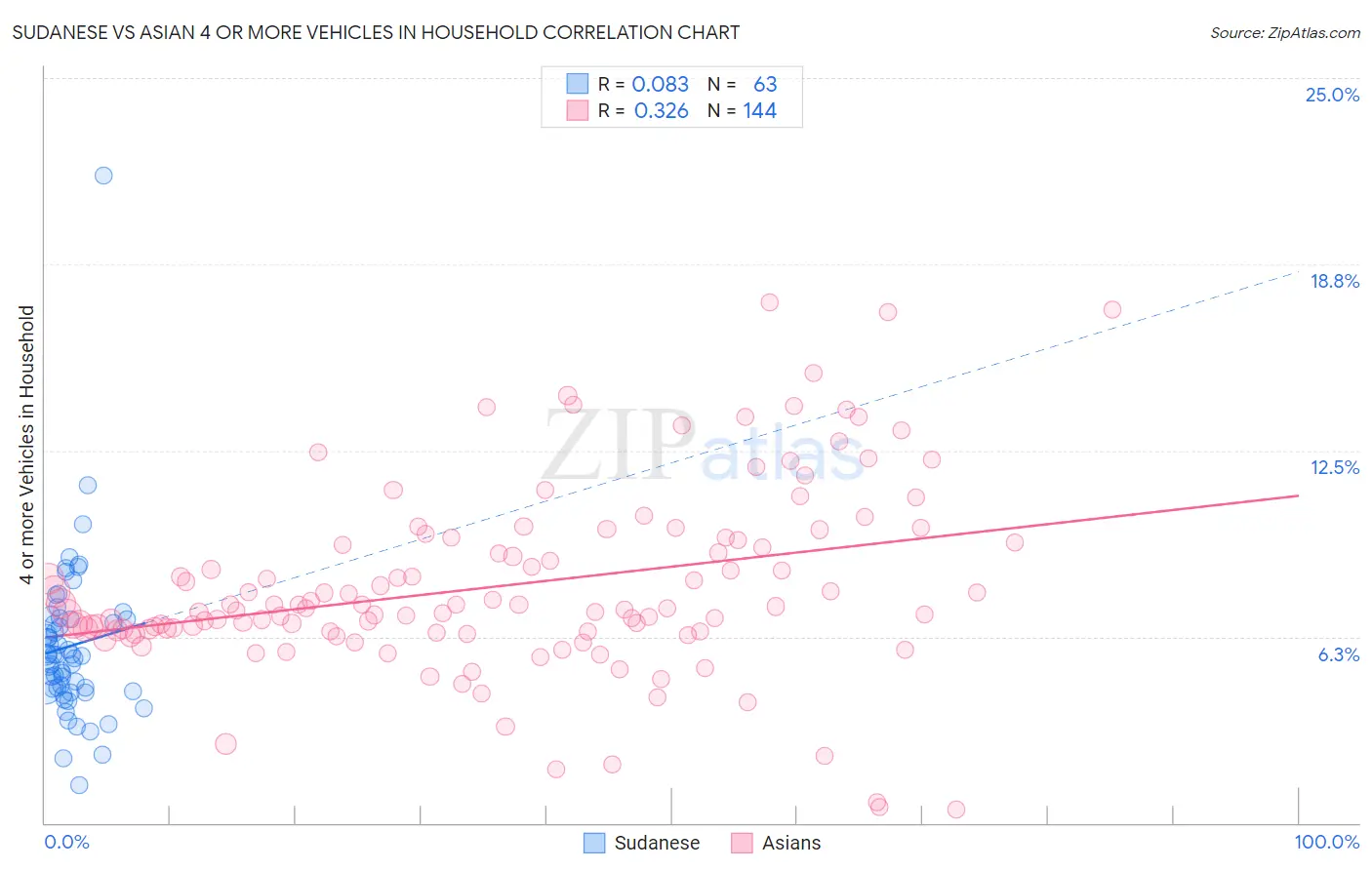 Sudanese vs Asian 4 or more Vehicles in Household