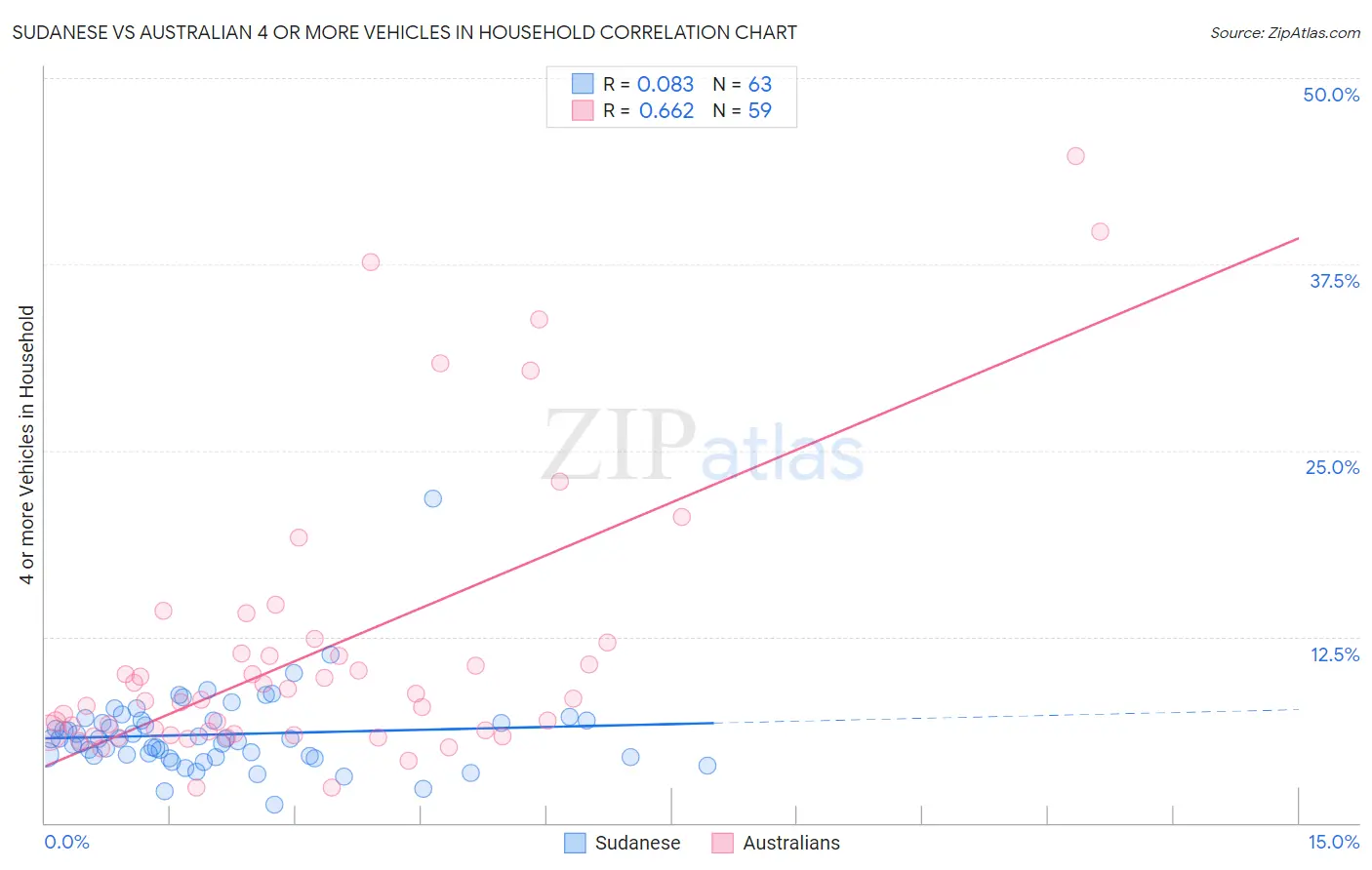 Sudanese vs Australian 4 or more Vehicles in Household