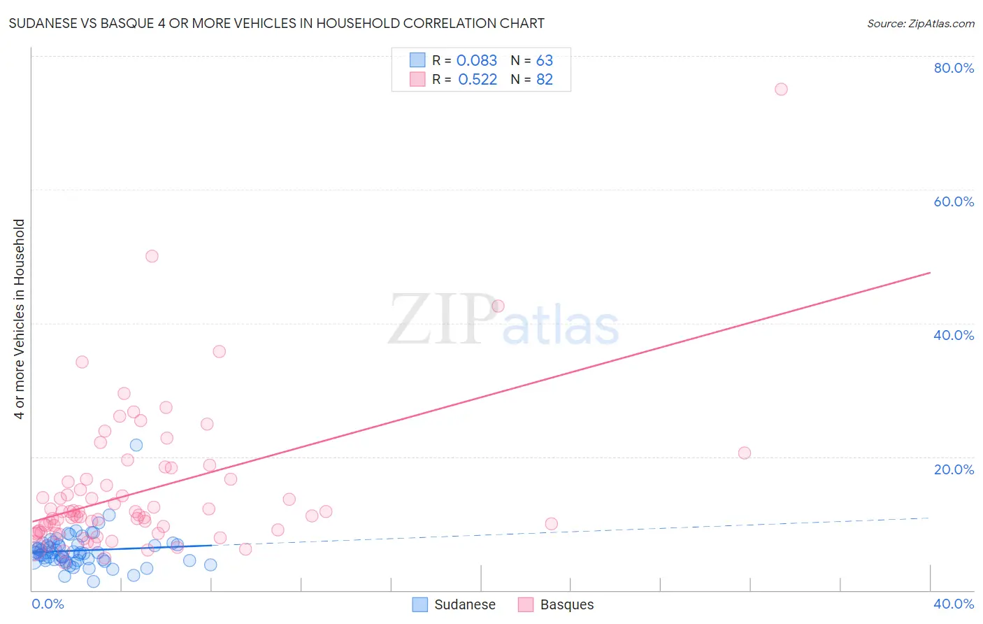 Sudanese vs Basque 4 or more Vehicles in Household