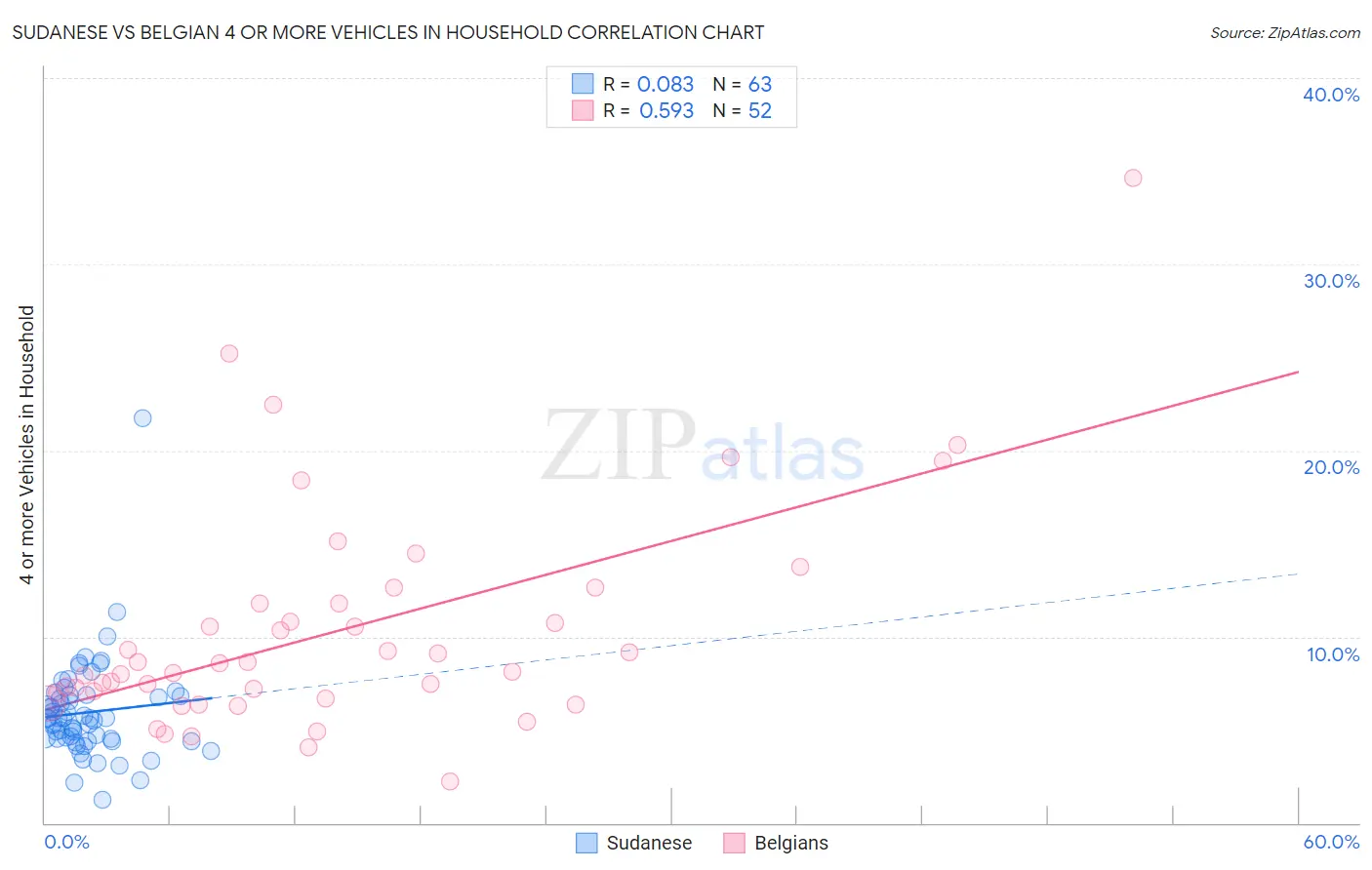 Sudanese vs Belgian 4 or more Vehicles in Household