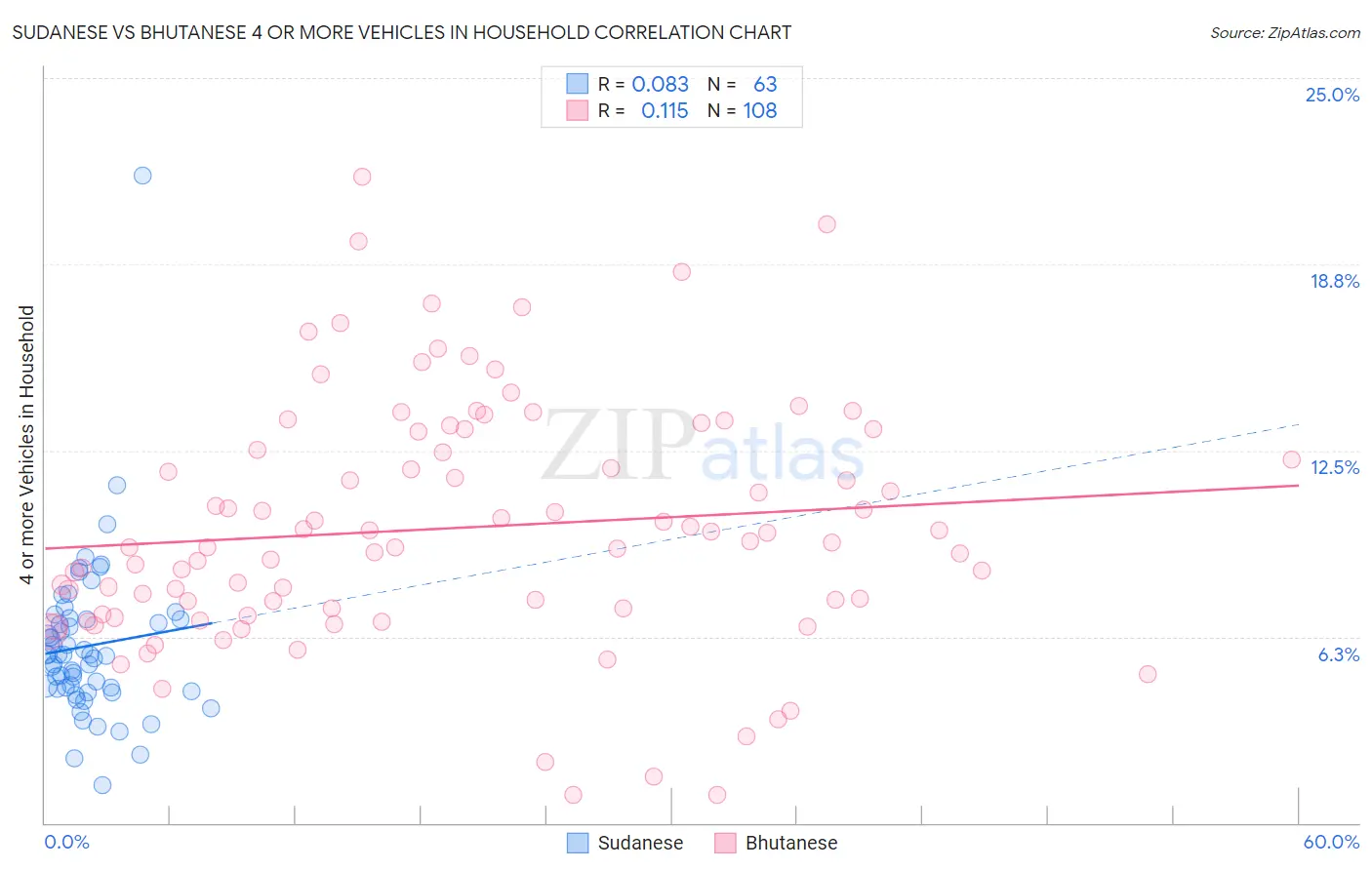 Sudanese vs Bhutanese 4 or more Vehicles in Household