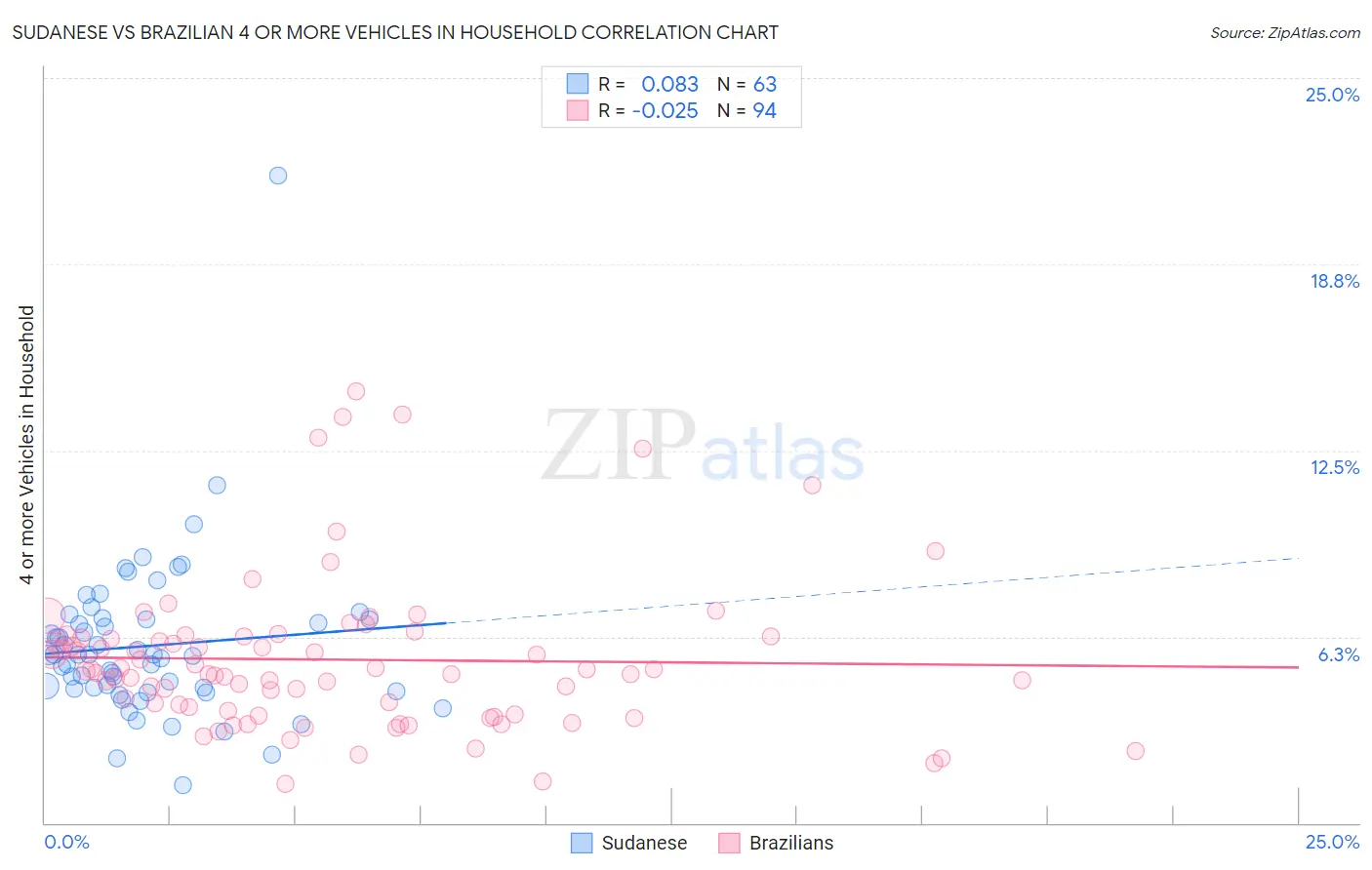 Sudanese vs Brazilian 4 or more Vehicles in Household