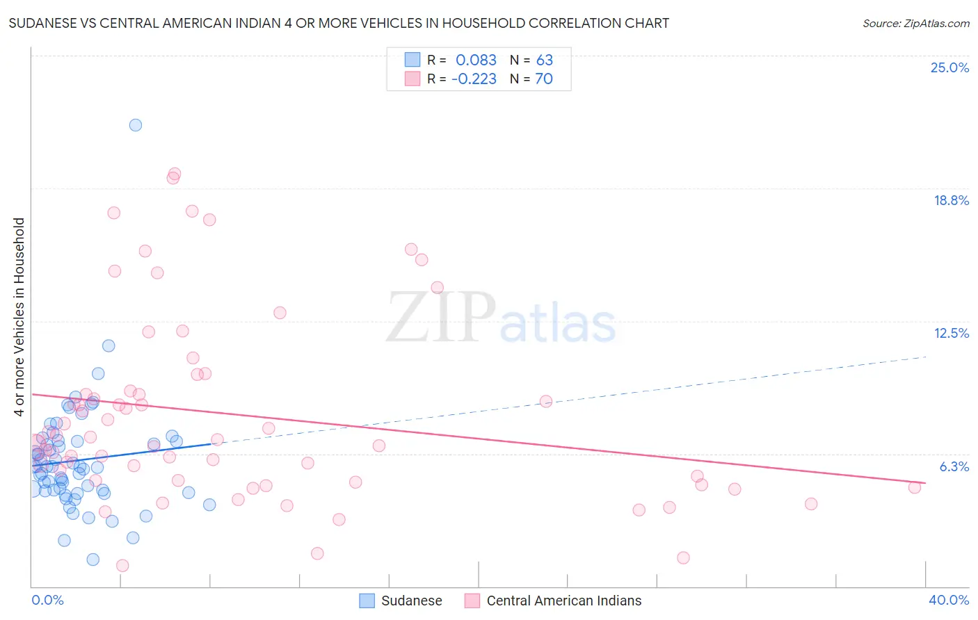 Sudanese vs Central American Indian 4 or more Vehicles in Household
