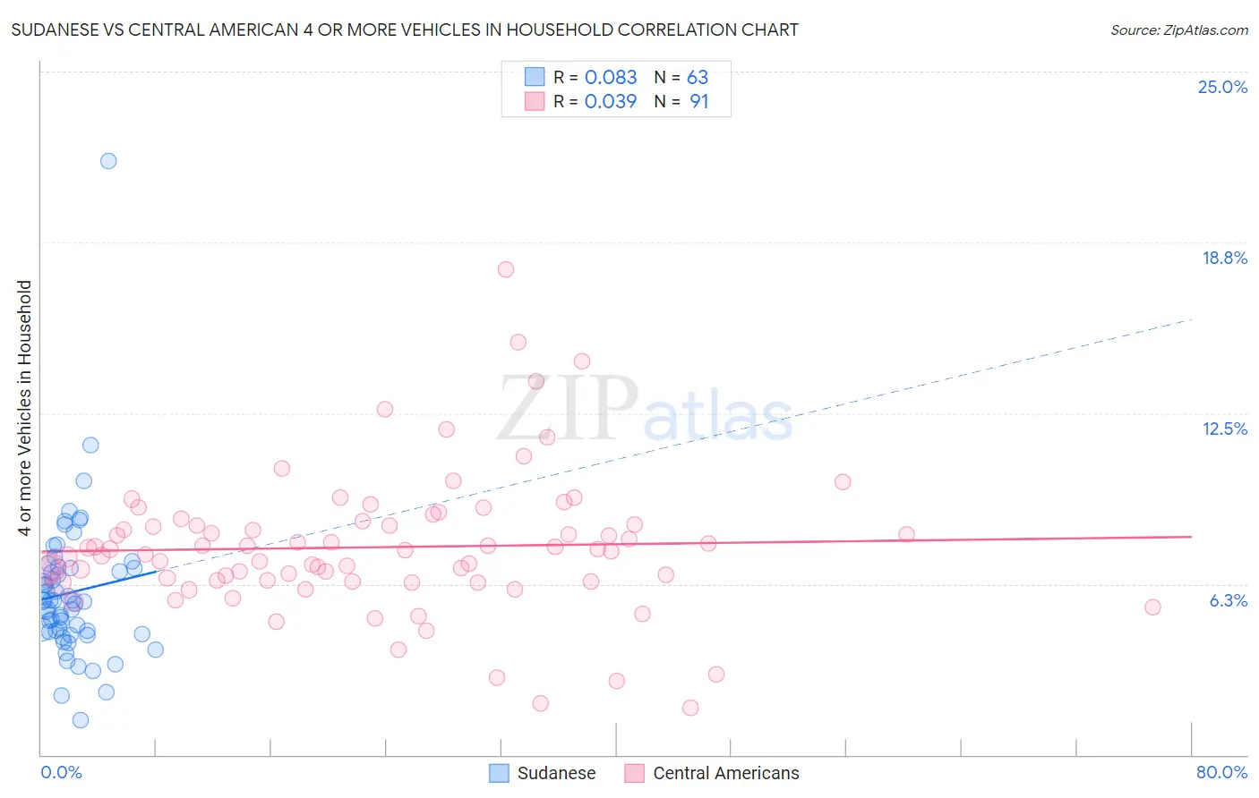 Sudanese vs Central American 4 or more Vehicles in Household
