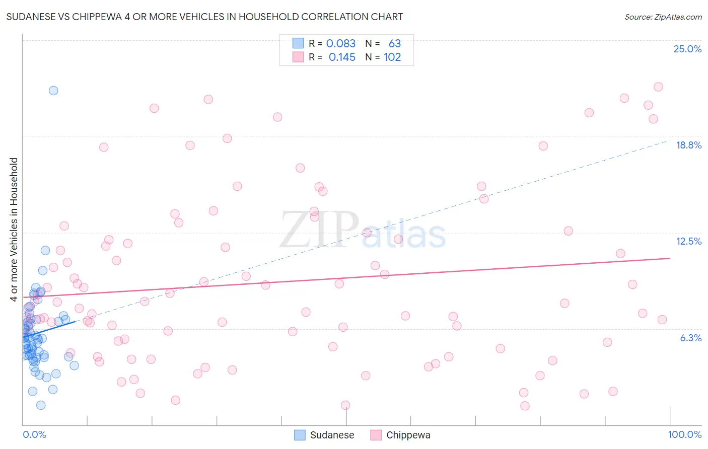 Sudanese vs Chippewa 4 or more Vehicles in Household