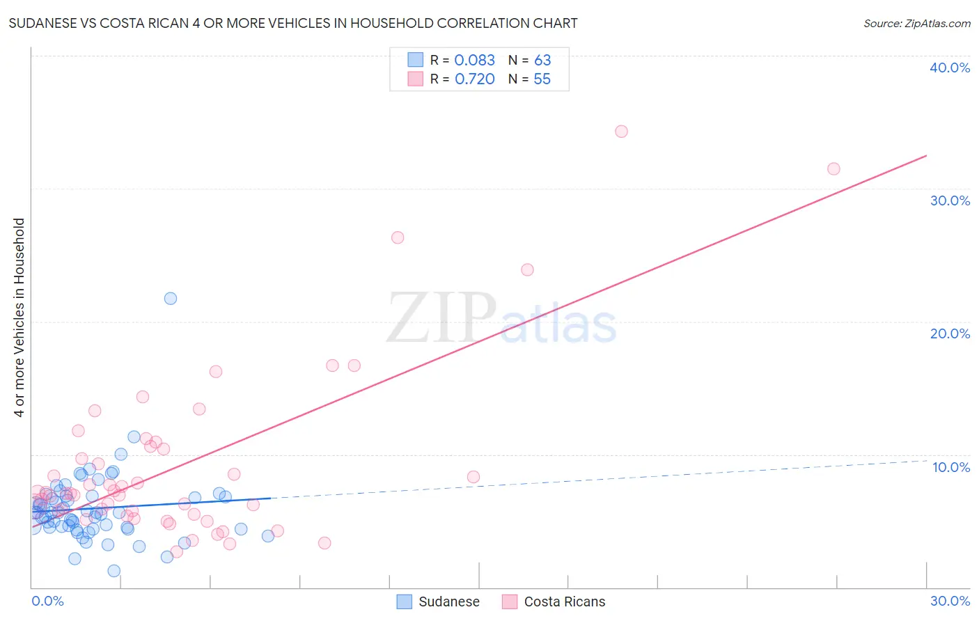 Sudanese vs Costa Rican 4 or more Vehicles in Household