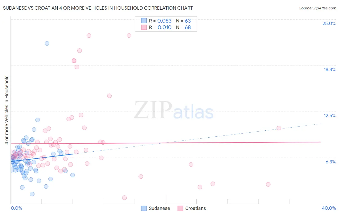 Sudanese vs Croatian 4 or more Vehicles in Household