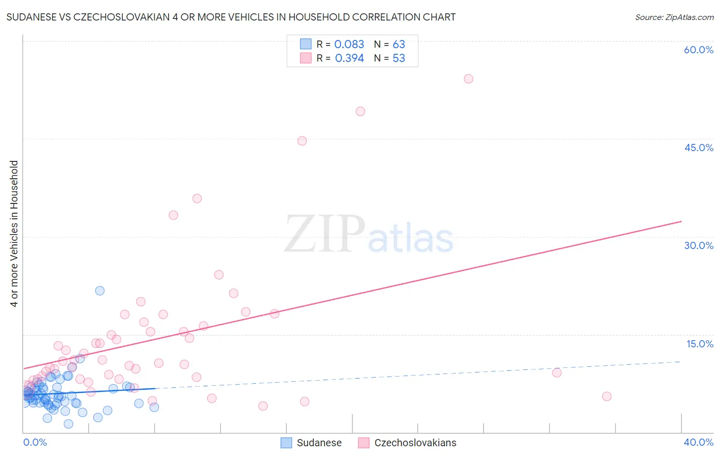 Sudanese vs Czechoslovakian 4 or more Vehicles in Household