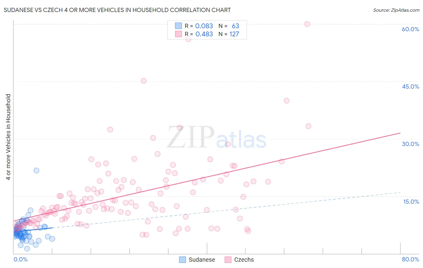 Sudanese vs Czech 4 or more Vehicles in Household