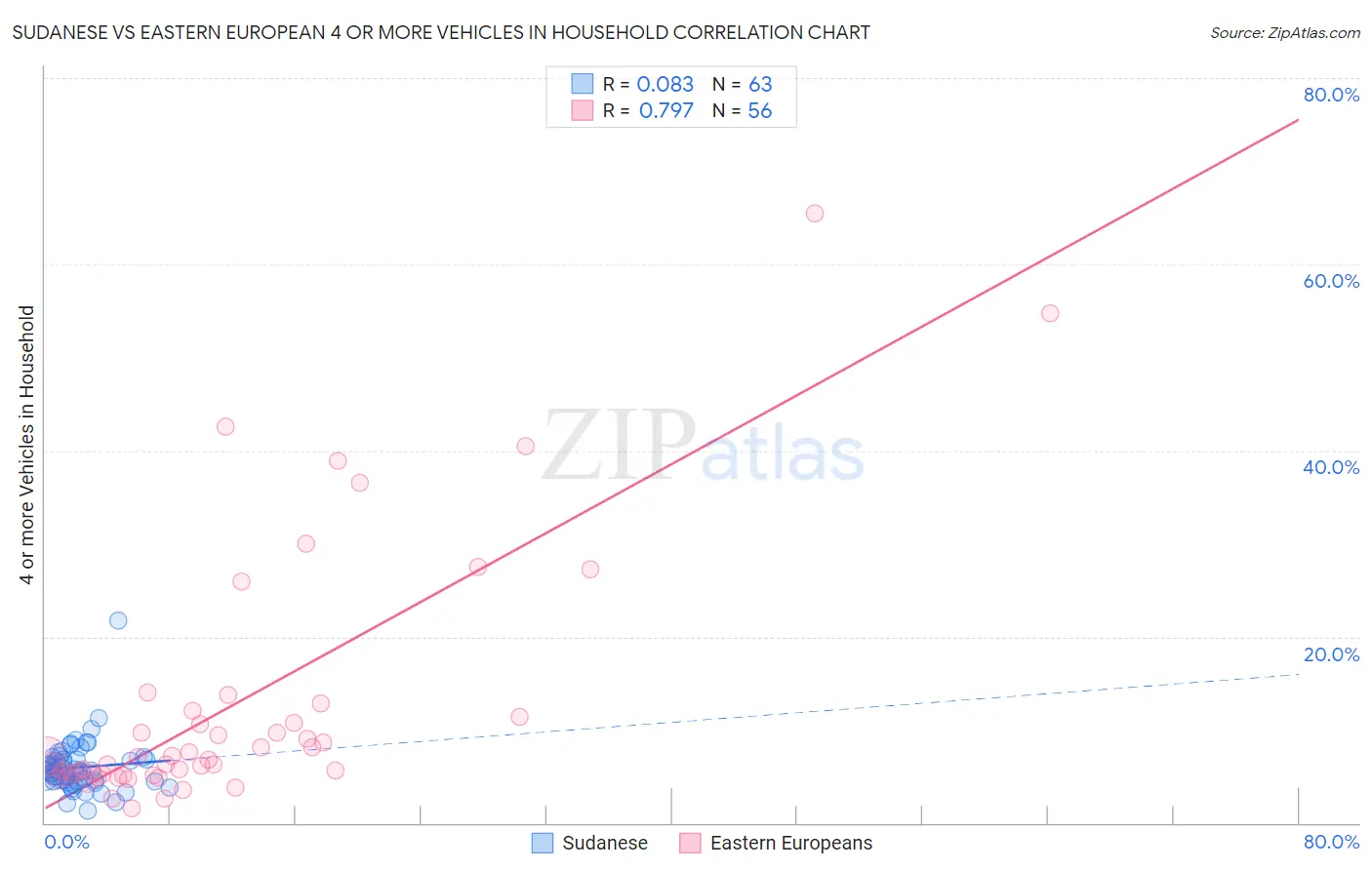 Sudanese vs Eastern European 4 or more Vehicles in Household