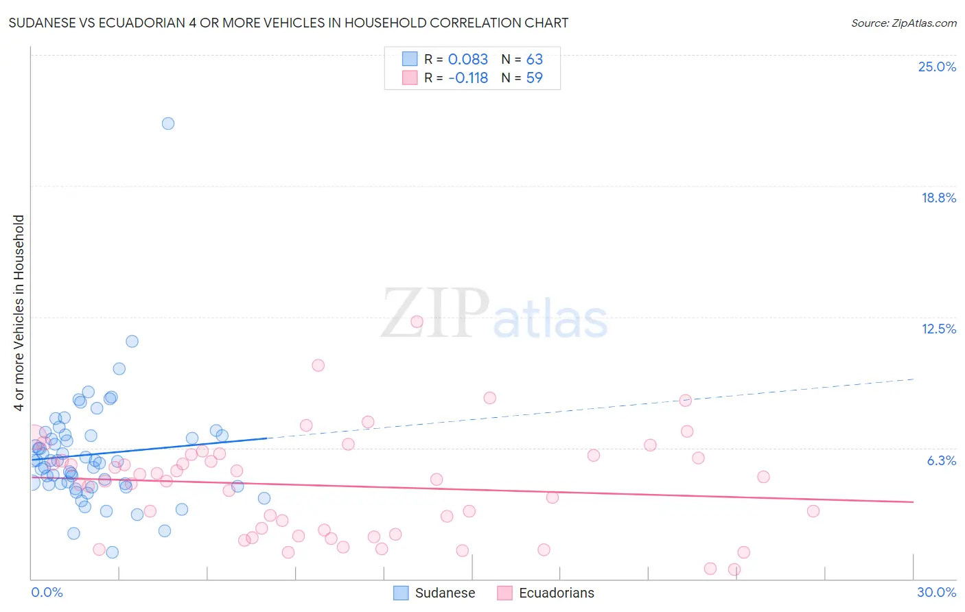 Sudanese vs Ecuadorian 4 or more Vehicles in Household