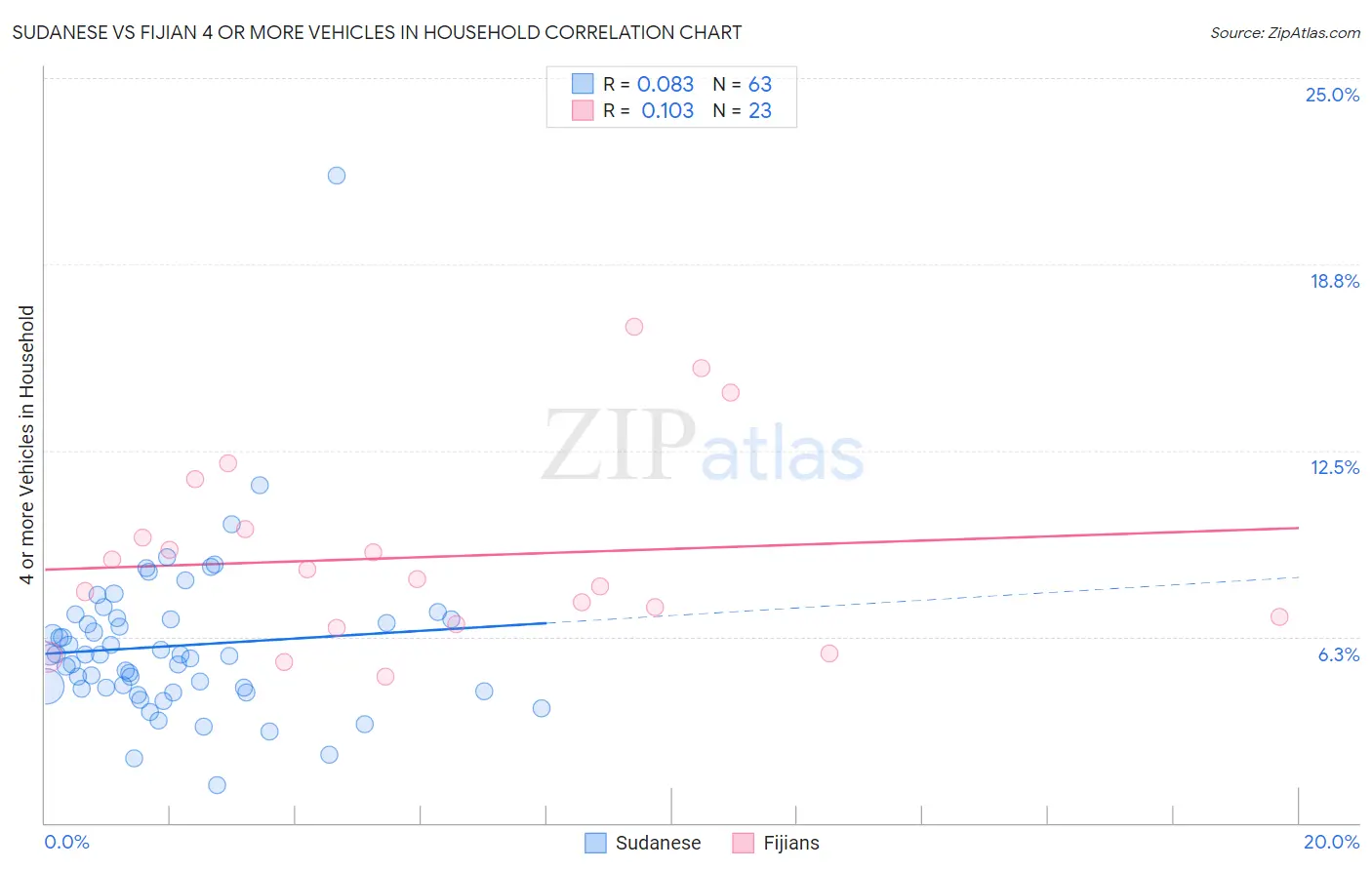 Sudanese vs Fijian 4 or more Vehicles in Household