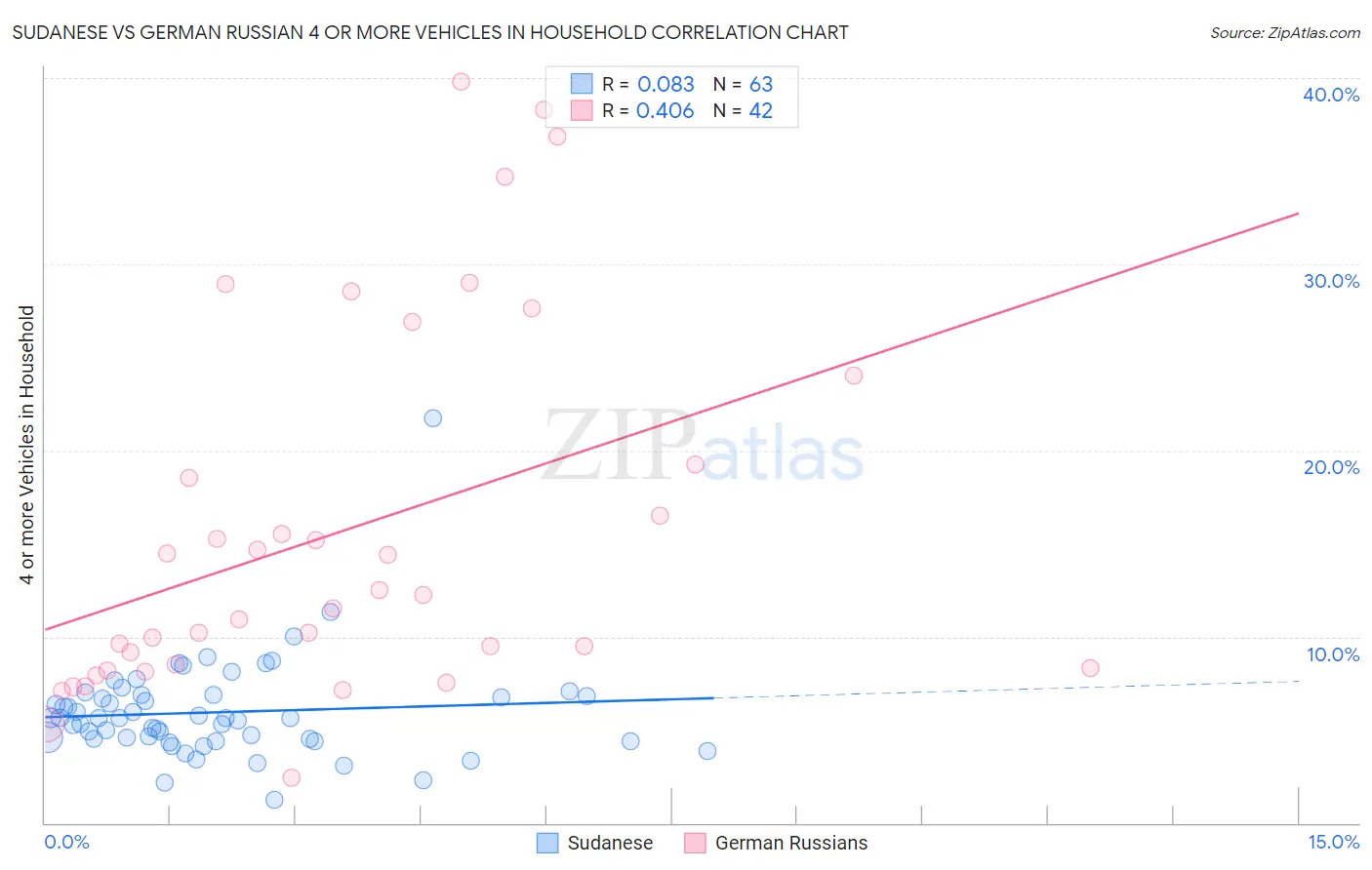 Sudanese vs German Russian 4 or more Vehicles in Household