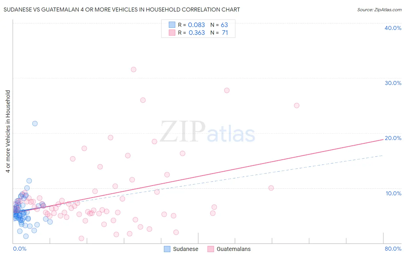 Sudanese vs Guatemalan 4 or more Vehicles in Household