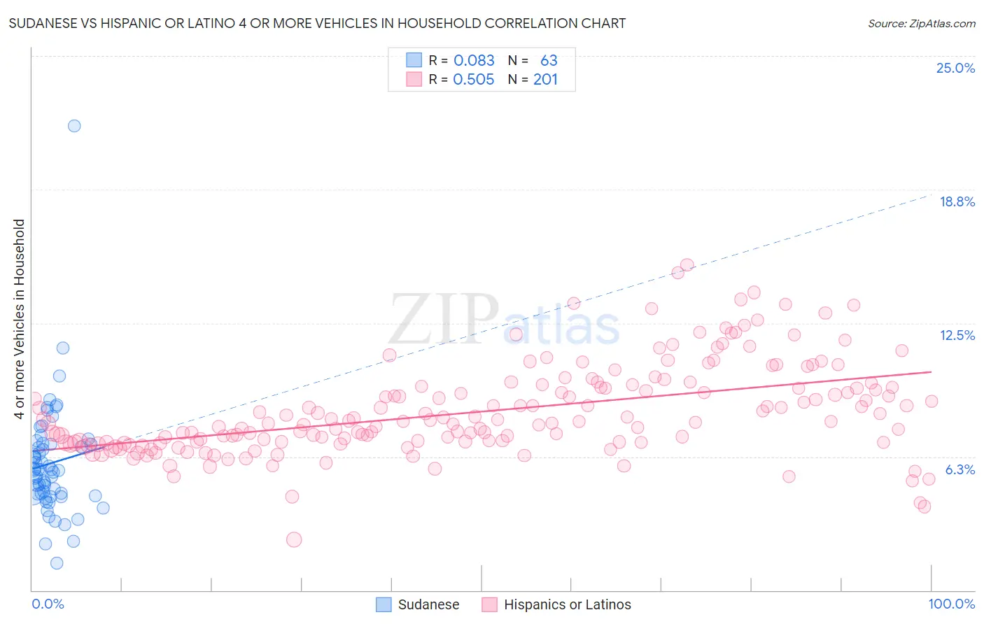 Sudanese vs Hispanic or Latino 4 or more Vehicles in Household