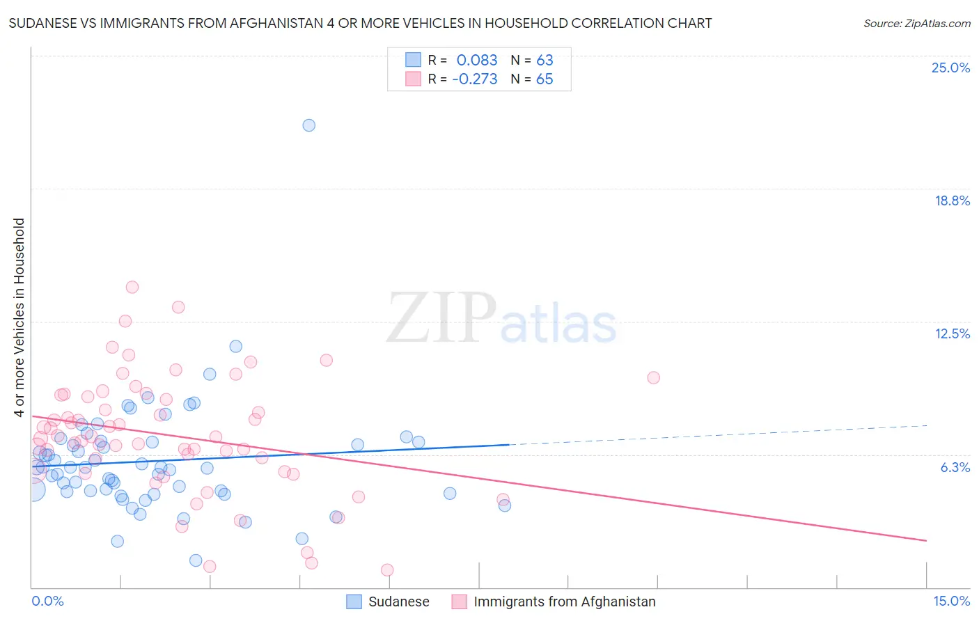 Sudanese vs Immigrants from Afghanistan 4 or more Vehicles in Household