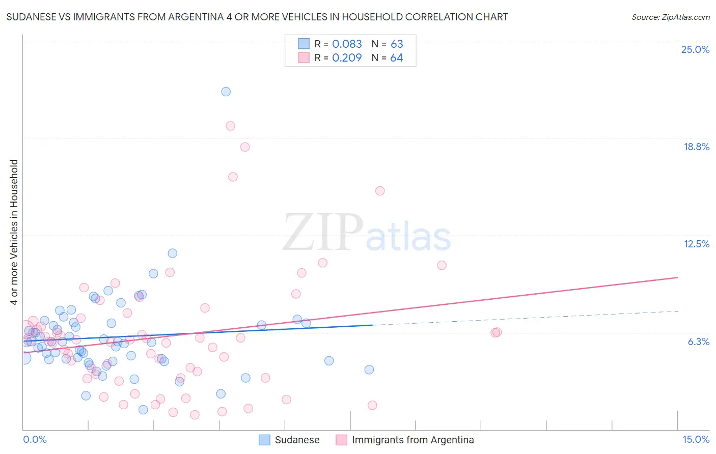 Sudanese vs Immigrants from Argentina 4 or more Vehicles in Household