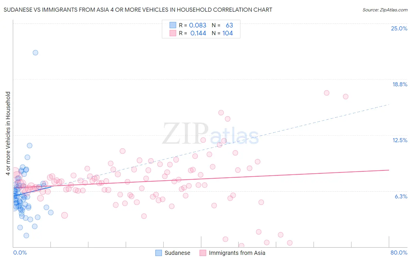Sudanese vs Immigrants from Asia 4 or more Vehicles in Household