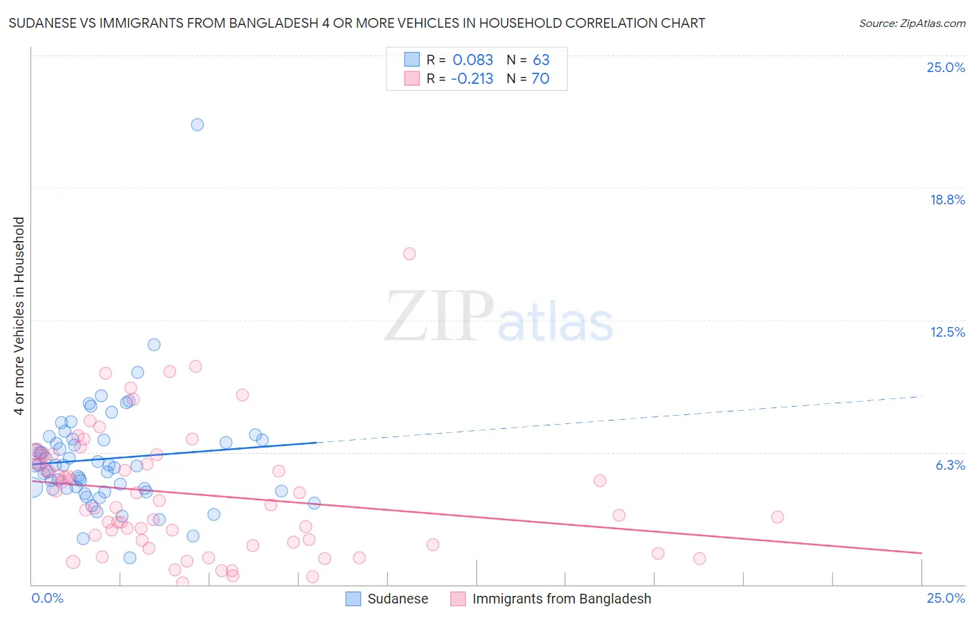 Sudanese vs Immigrants from Bangladesh 4 or more Vehicles in Household