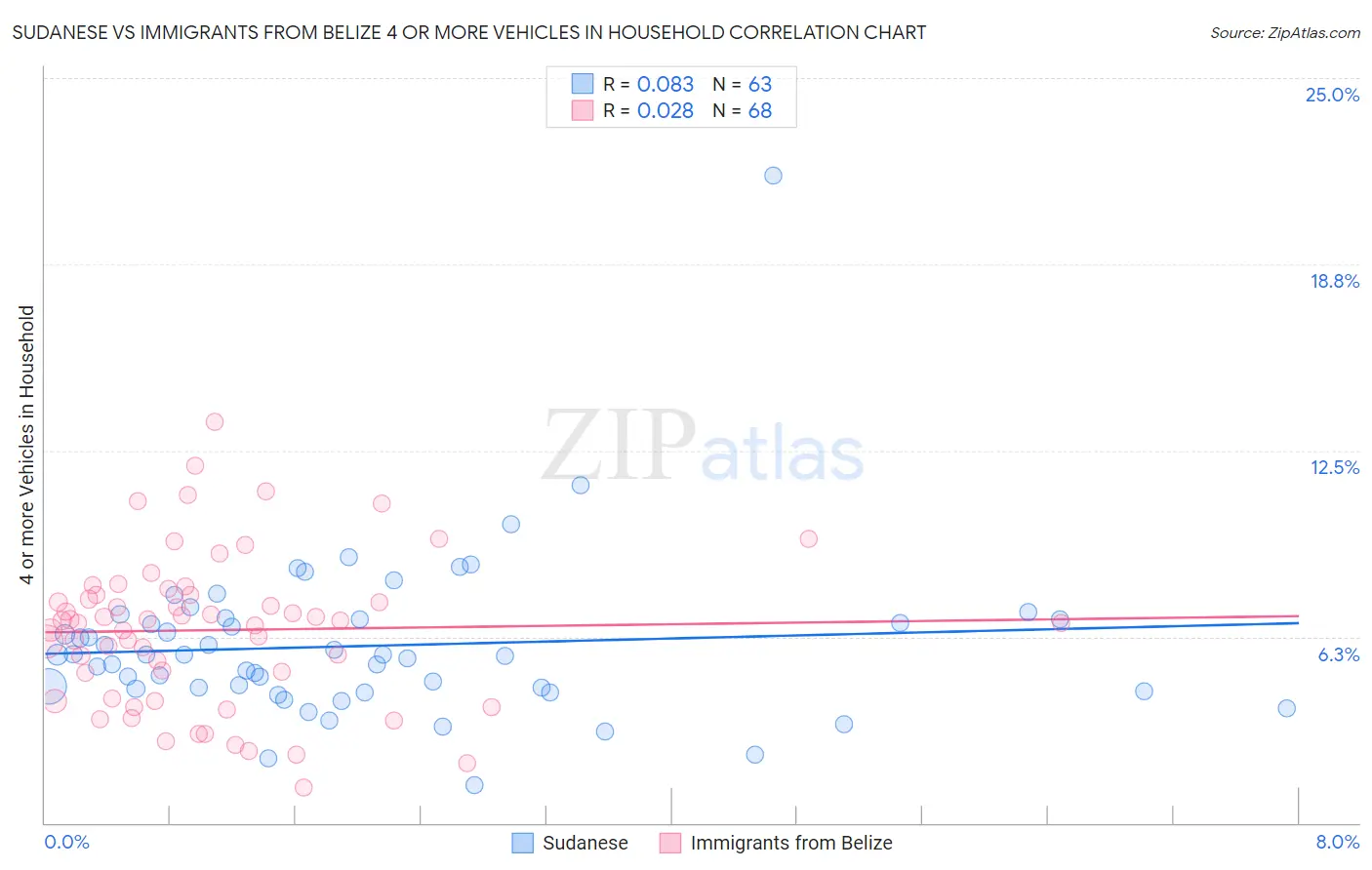 Sudanese vs Immigrants from Belize 4 or more Vehicles in Household