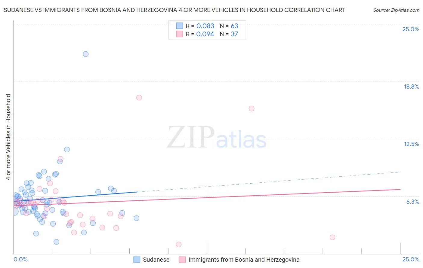 Sudanese vs Immigrants from Bosnia and Herzegovina 4 or more Vehicles in Household