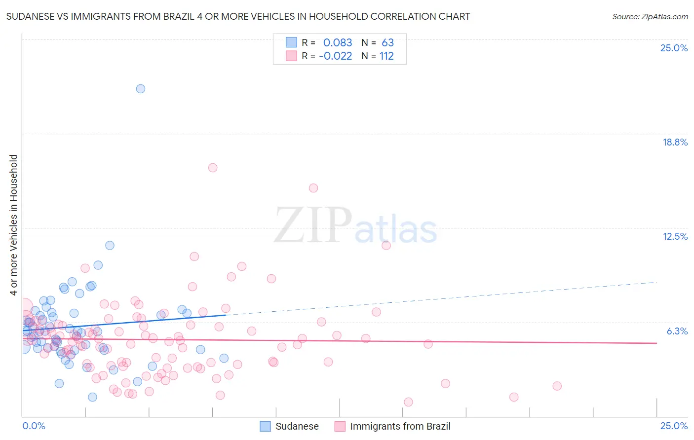 Sudanese vs Immigrants from Brazil 4 or more Vehicles in Household