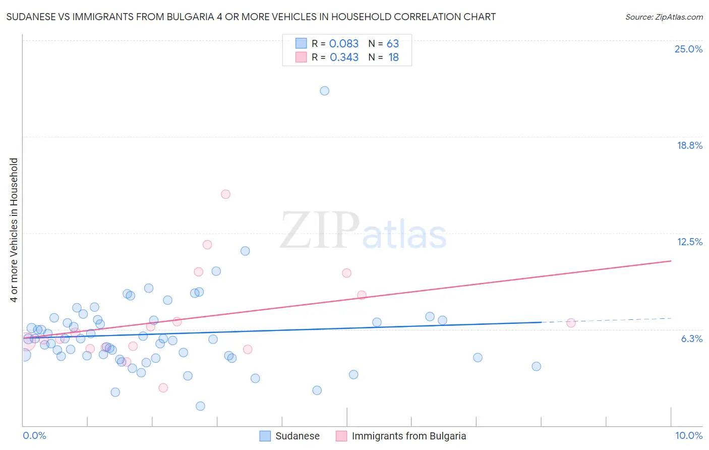 Sudanese vs Immigrants from Bulgaria 4 or more Vehicles in Household