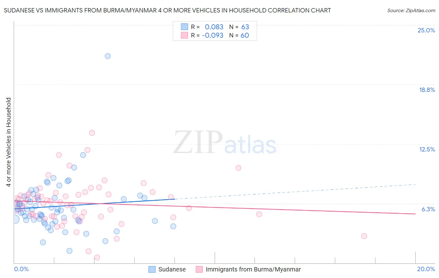 Sudanese vs Immigrants from Burma/Myanmar 4 or more Vehicles in Household