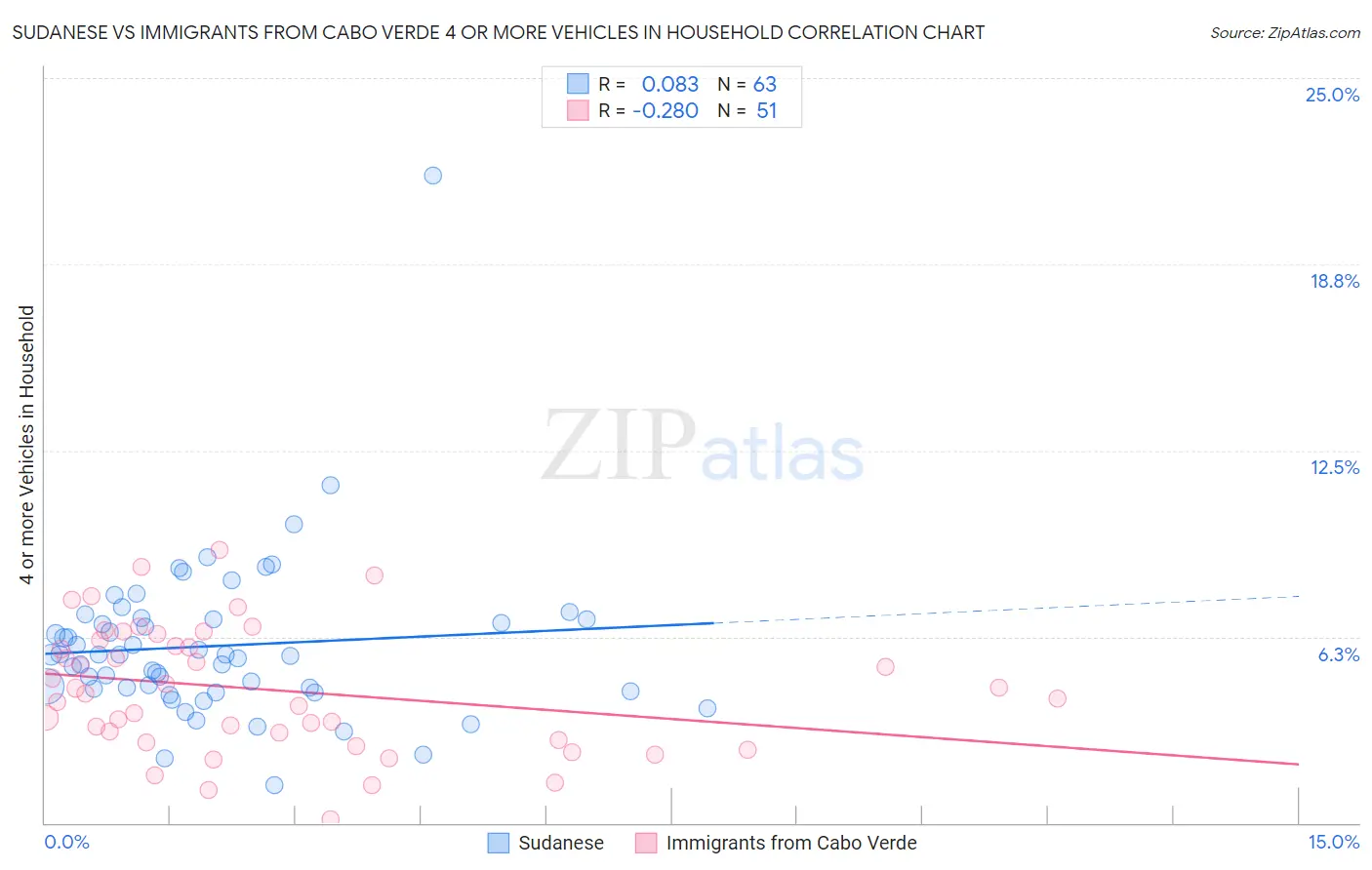 Sudanese vs Immigrants from Cabo Verde 4 or more Vehicles in Household