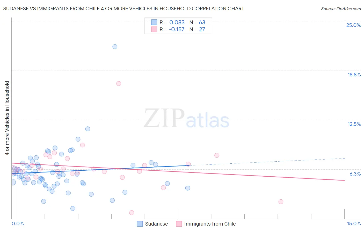 Sudanese vs Immigrants from Chile 4 or more Vehicles in Household