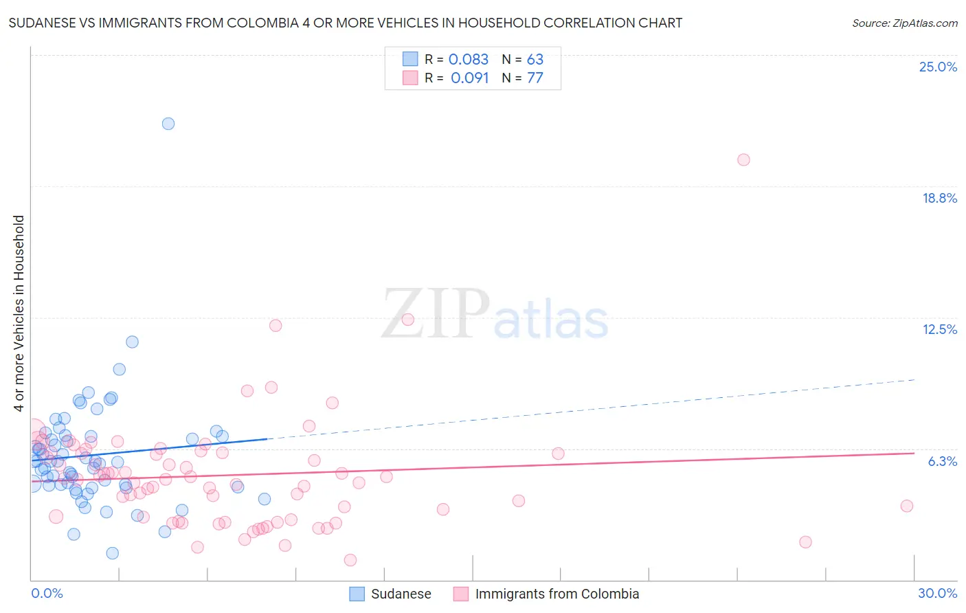 Sudanese vs Immigrants from Colombia 4 or more Vehicles in Household