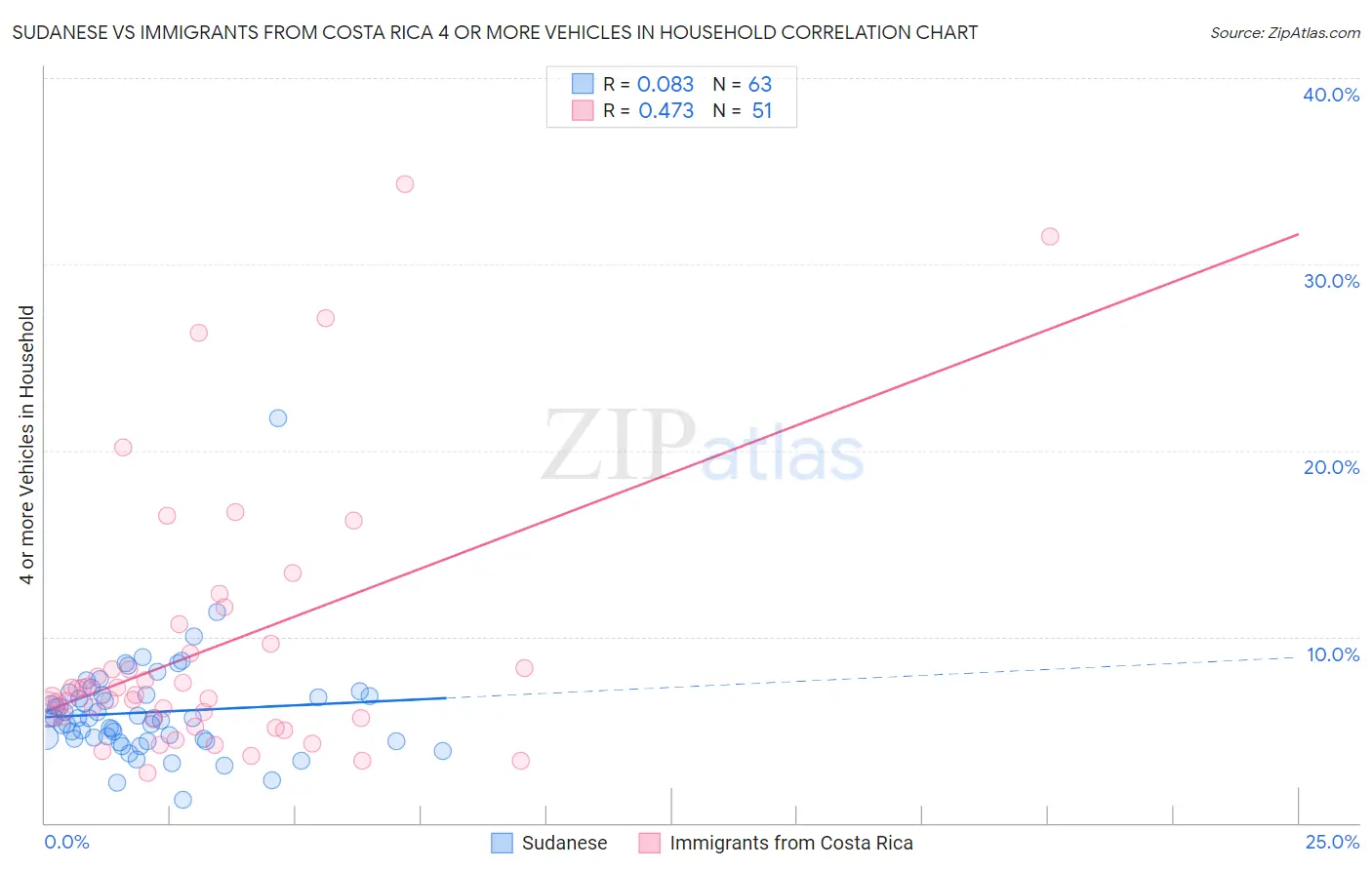 Sudanese vs Immigrants from Costa Rica 4 or more Vehicles in Household