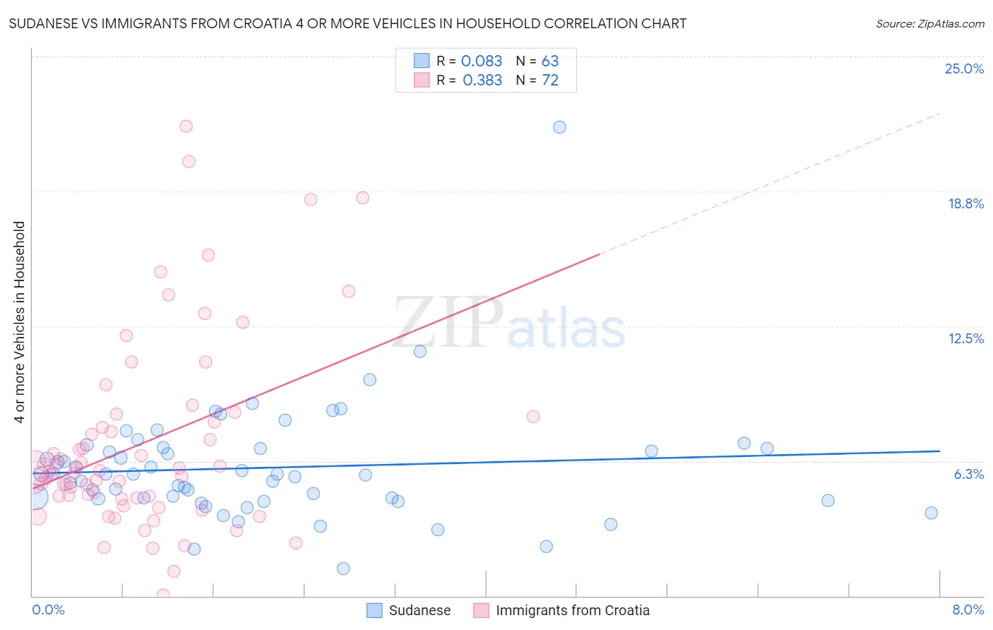Sudanese vs Immigrants from Croatia 4 or more Vehicles in Household