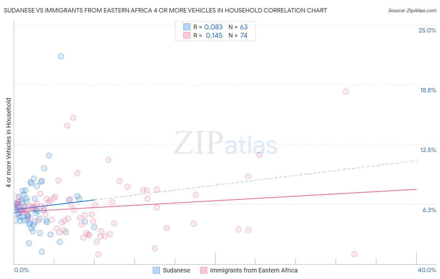 Sudanese vs Immigrants from Eastern Africa 4 or more Vehicles in Household