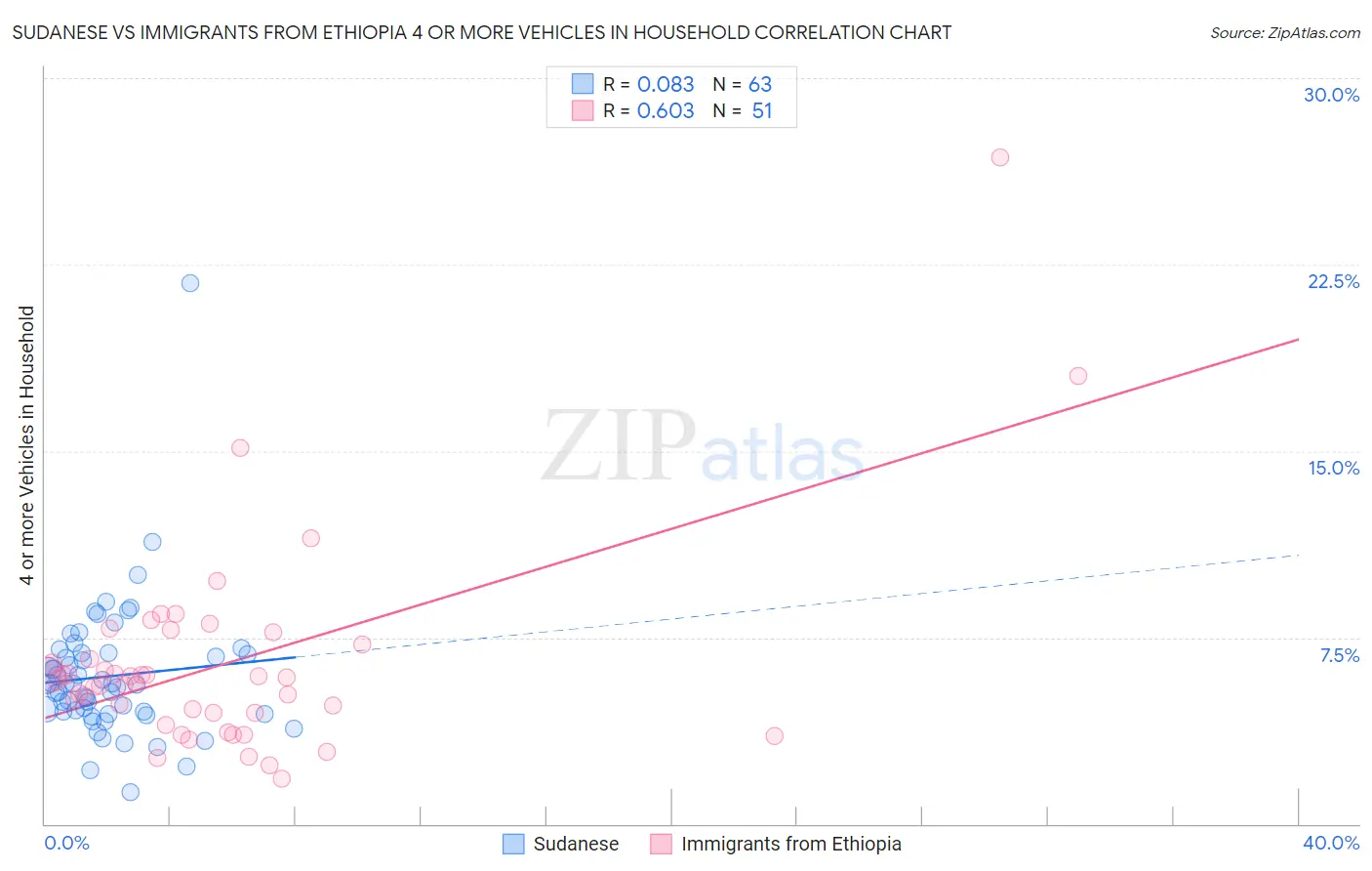 Sudanese vs Immigrants from Ethiopia 4 or more Vehicles in Household