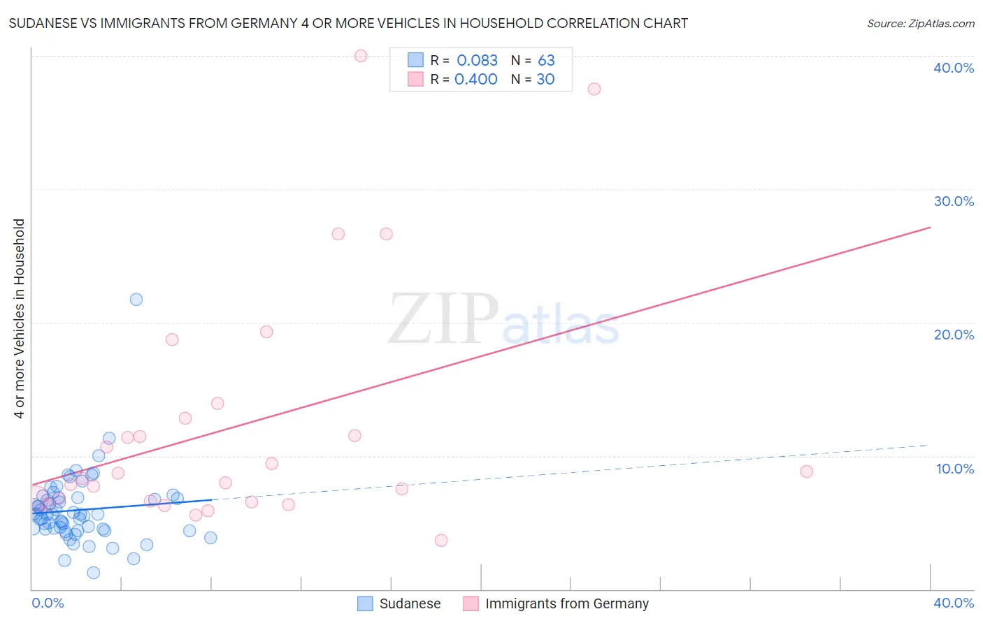 Sudanese vs Immigrants from Germany 4 or more Vehicles in Household